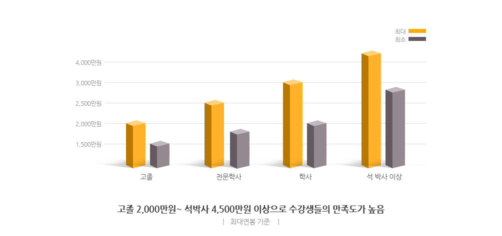 학력별 초봉 수준